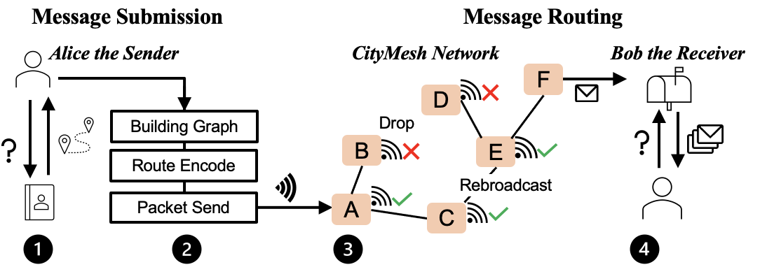 CityMesh Architecture